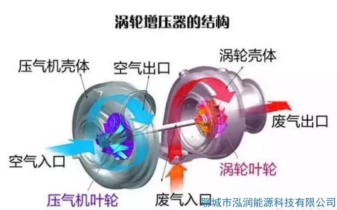 机械增压和涡轮增压哪个好？有什么区别？